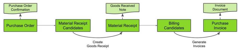 Workflow - Purchase Order to Invoice