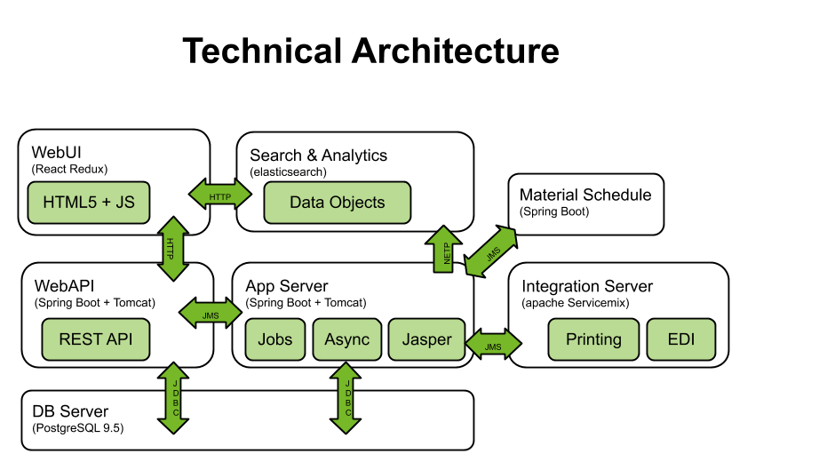 Technische Architektur