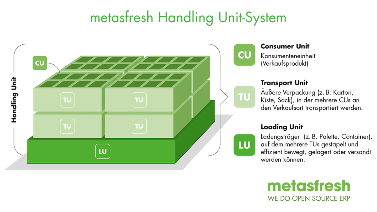 Abb.: metasfresh Handling Unit System