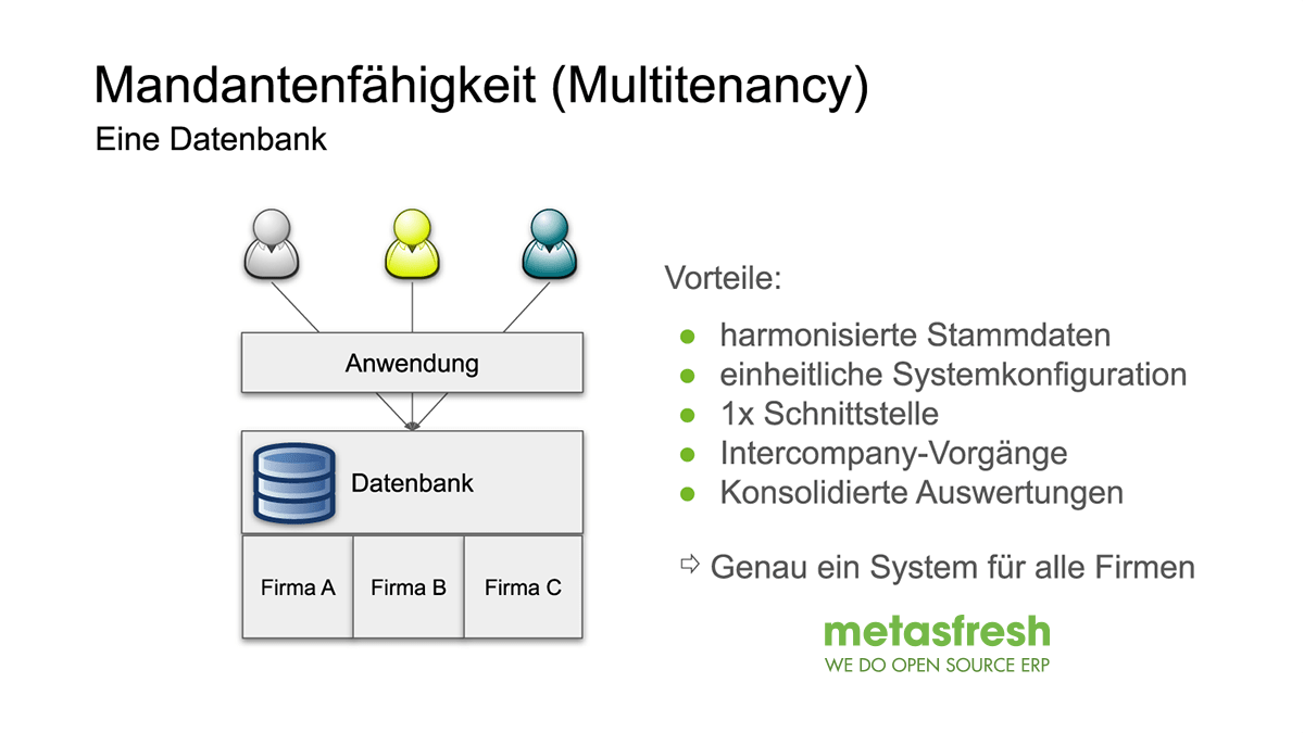 Abb.: Mandantenfähigkeit (Multitenancy) in metasfresh ERP