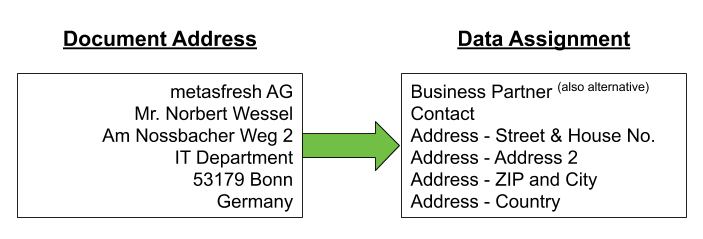 Fig.: Data assigned to document address