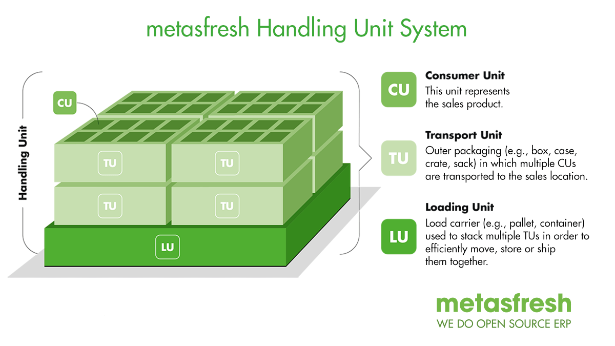 Abb.: metasfresh Handling Unit System