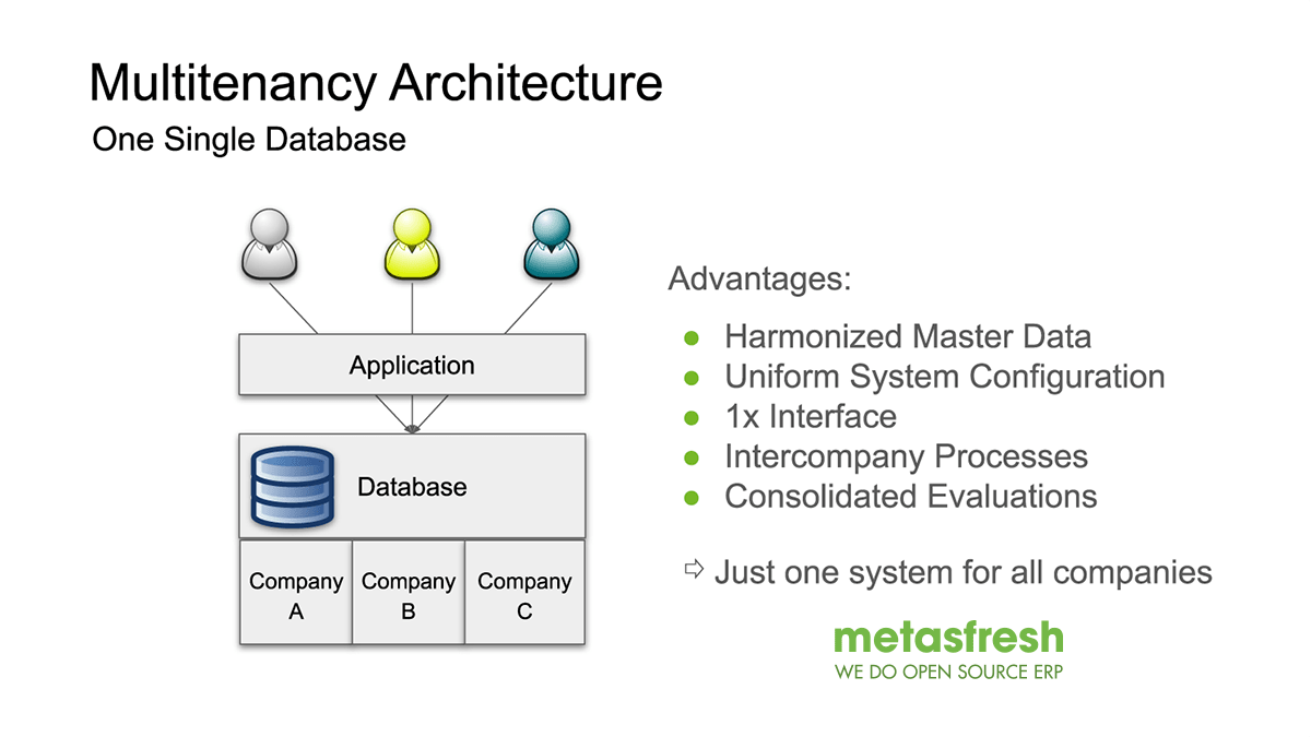 Fig.: Multitenancy in metasfresh ERP