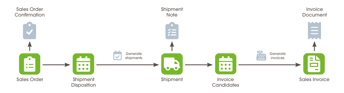 Fig.: Workflow - Sales Order to Invoice