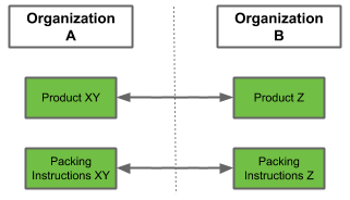 Fig.: Counter Documents Master Data